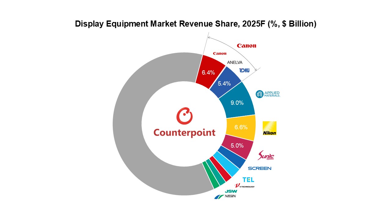 Source: Counterpoint Research Display 360