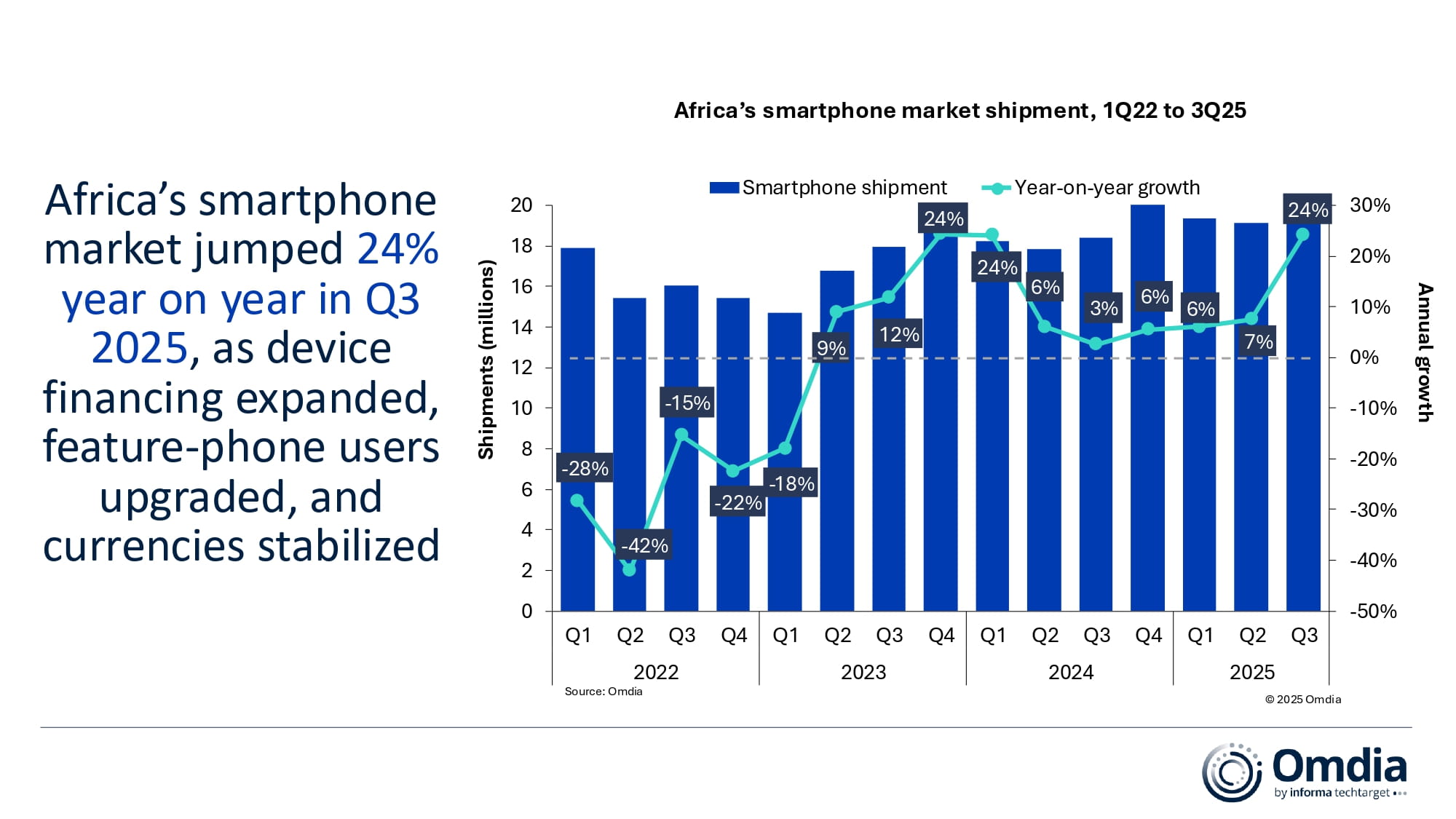 Africa's smartphone market shipment, 1Q22 to 3Q25