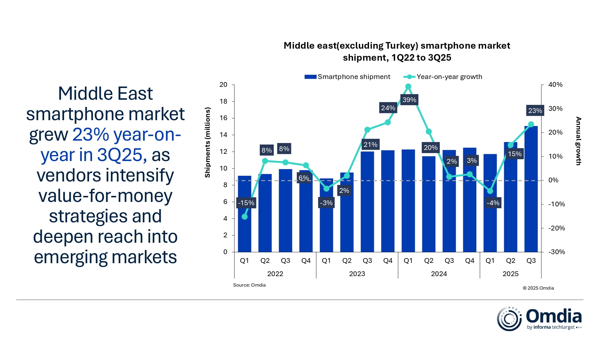 Middle east exlcuding Turkey smartphone market shipment 1Q22 to 3Q25
