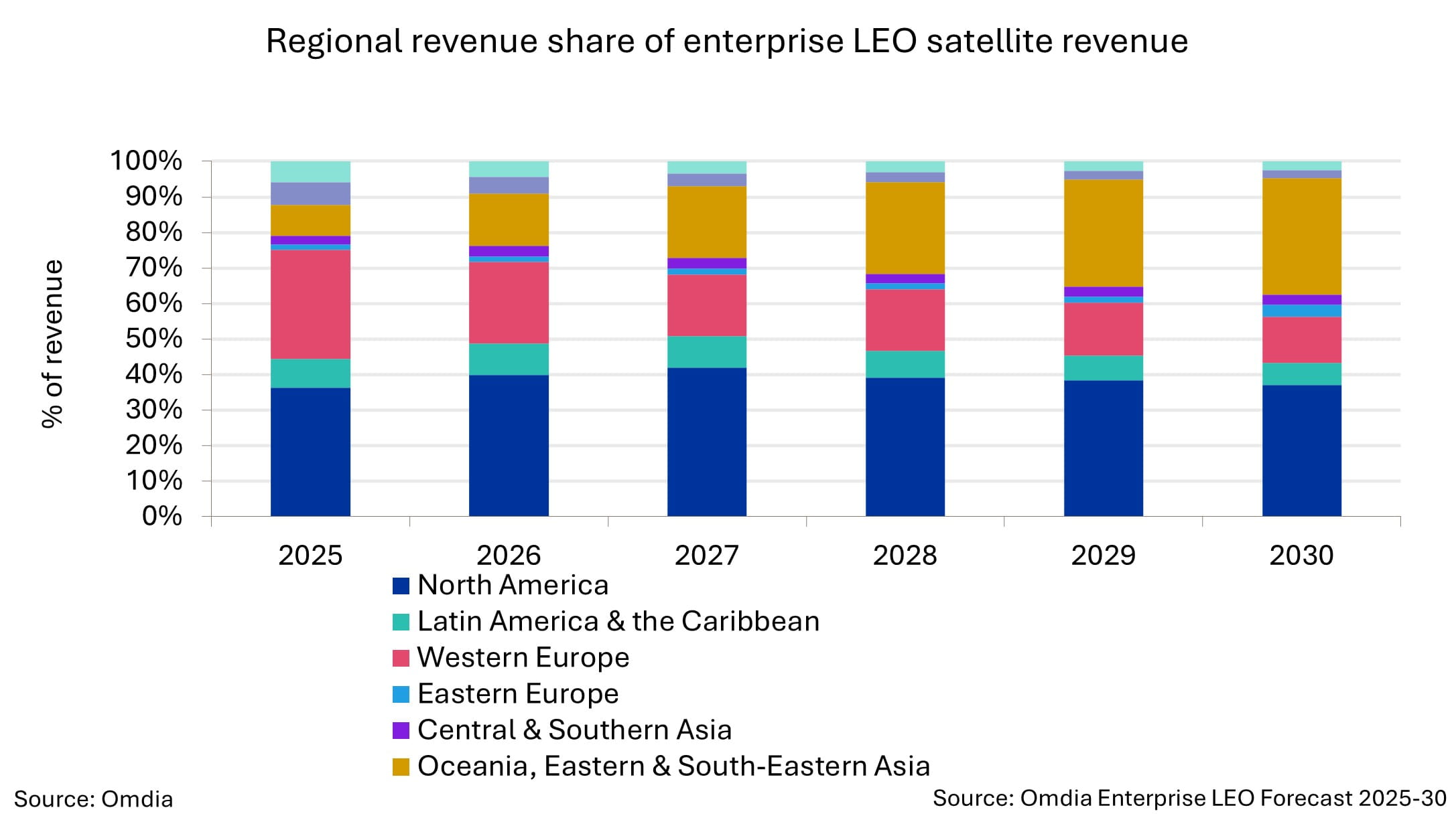 Regional revenue share of enterprise LEO satellite revenue