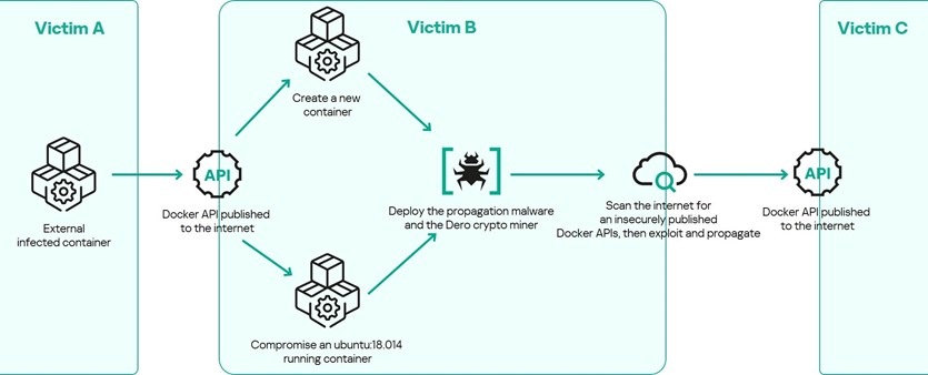 An infection chain scheme 