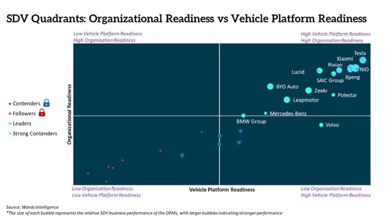 SDV Quadrants Organizational Readiness vs Vehicle Platform Readiness