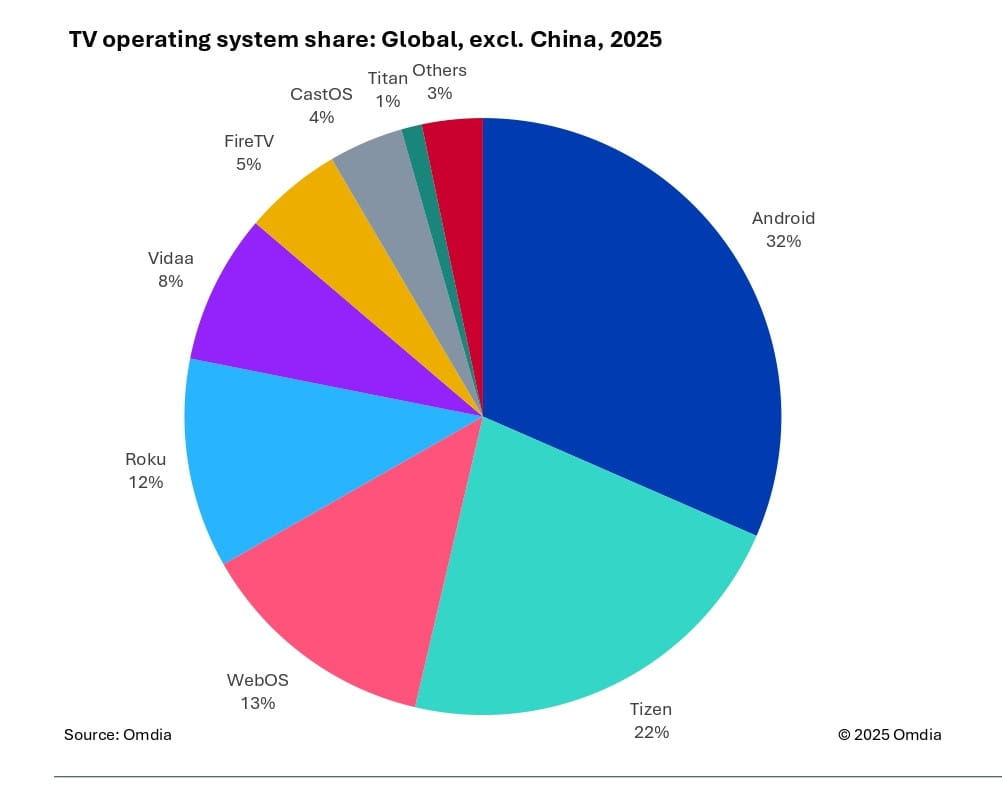 TV operating system share global excluding China 2025