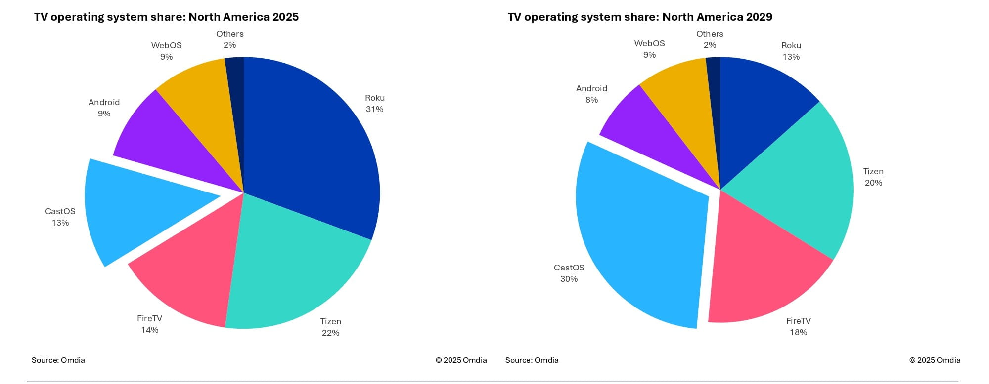 TV operating system share north america 2025 & 2029