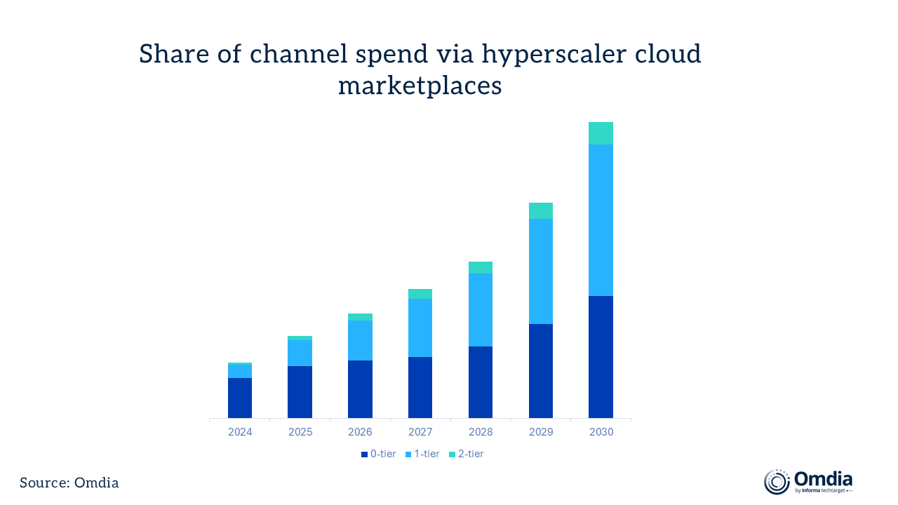 Share of channel spend via hyperscaler cloud marketplaces