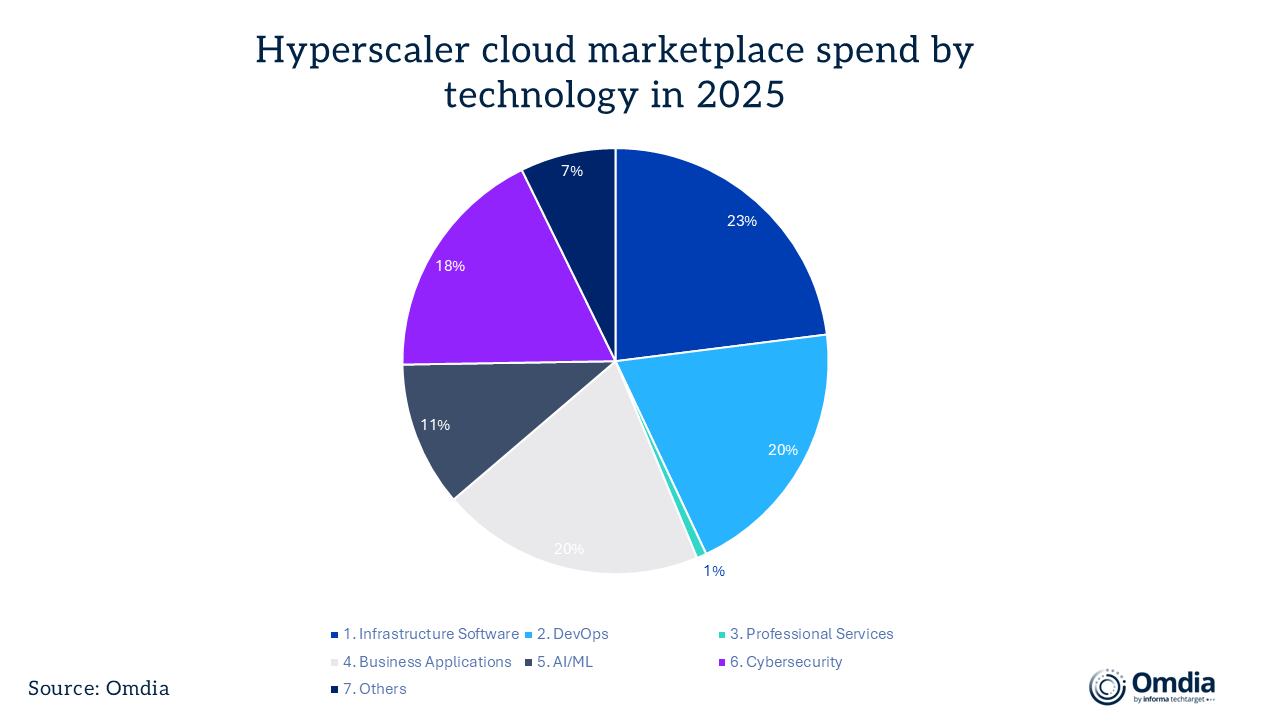 Hyperscaler cloud marketplace spend by technology in 2025
