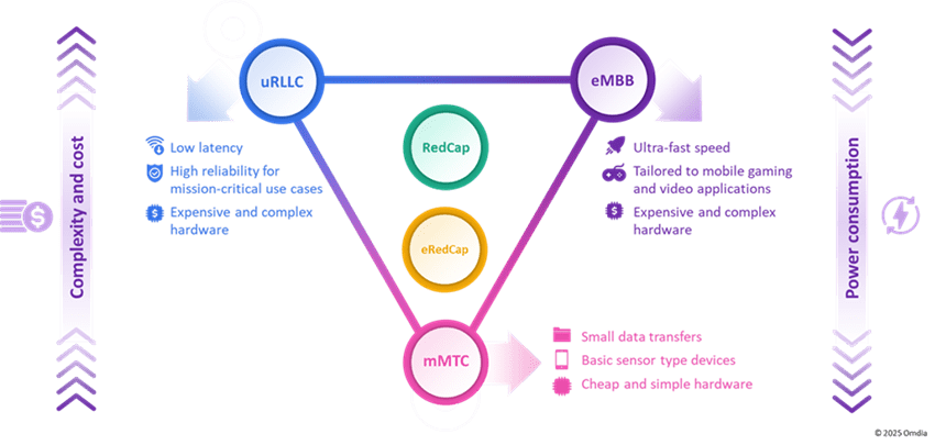 5G RedCap and eRedCap- The middle ground