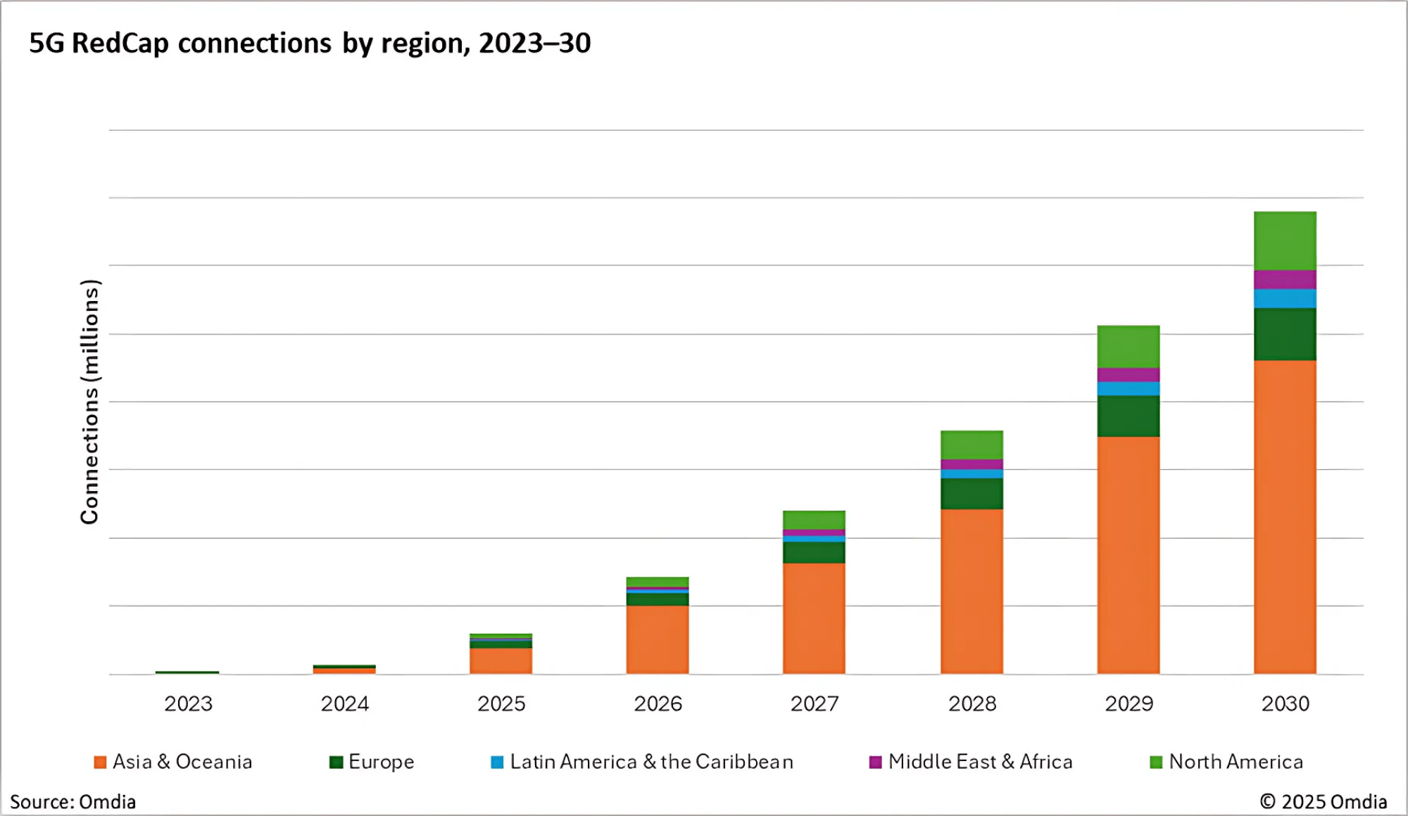 5G RedCap connections by region 2023-30