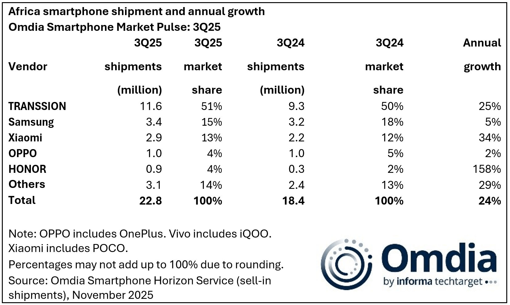 Africa smartphone shipment and annual growth