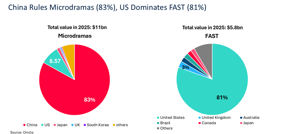China Rules Microdramas, US Dominates FAST