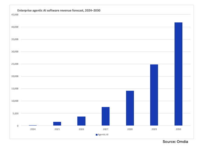 Enterprise agentic AI software revenue forecast, 2024-2030