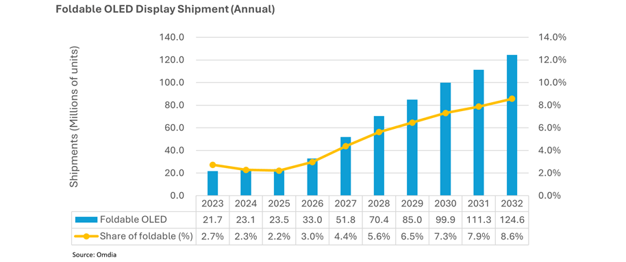 Foldable OLED display shipment (annual)