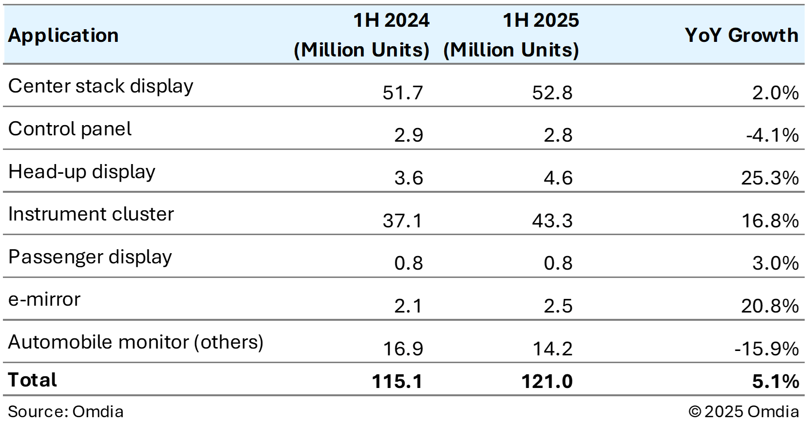 Global Automotive Display Shipments by Application (1H 2025 vs 1H 2024)