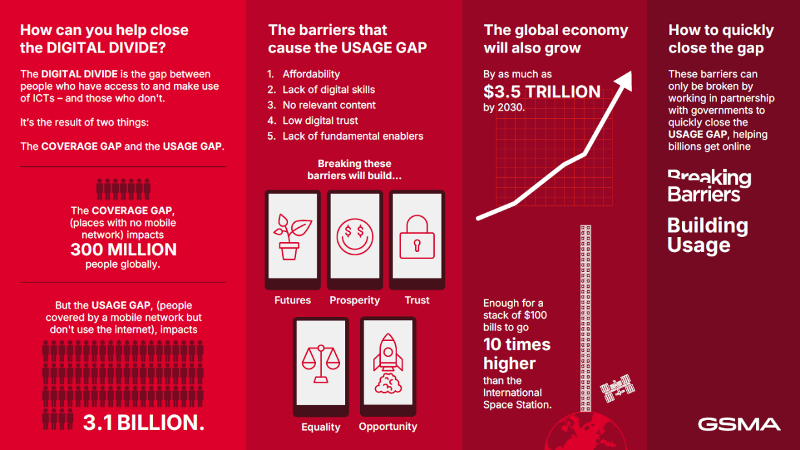 Infographic with red background showing the digital divide. It highlights 3.9 billion people lack internet usage. Barriers listed: affordability, lack of skills, no relevant content, lack of digital enablers. Text and icons show global economic benefits from bridging the usage gap.