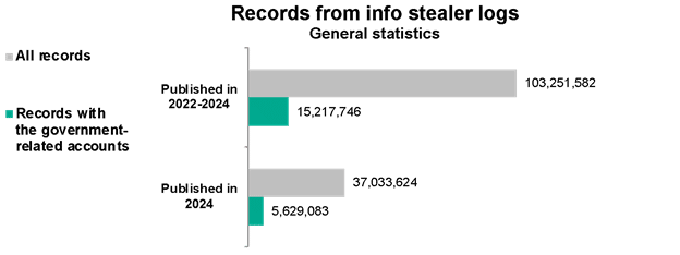 Records from info stealer logs