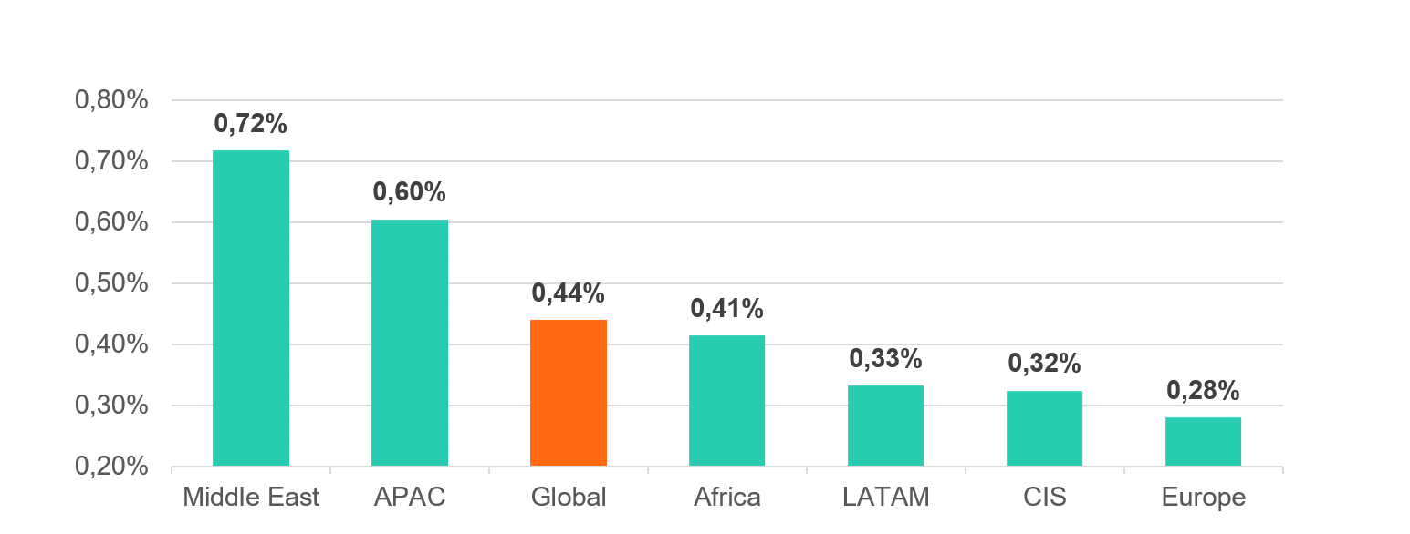 Kaspersky State of Ransomware Report 2025