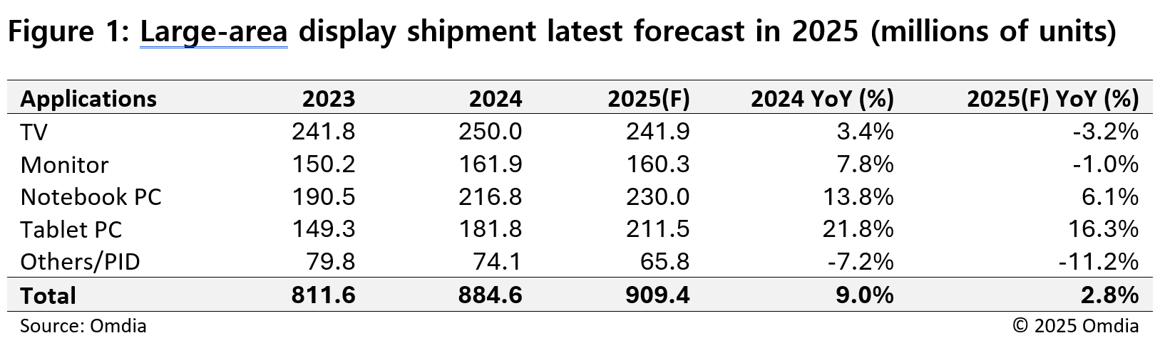 large area display shipment latest forecast in 2025