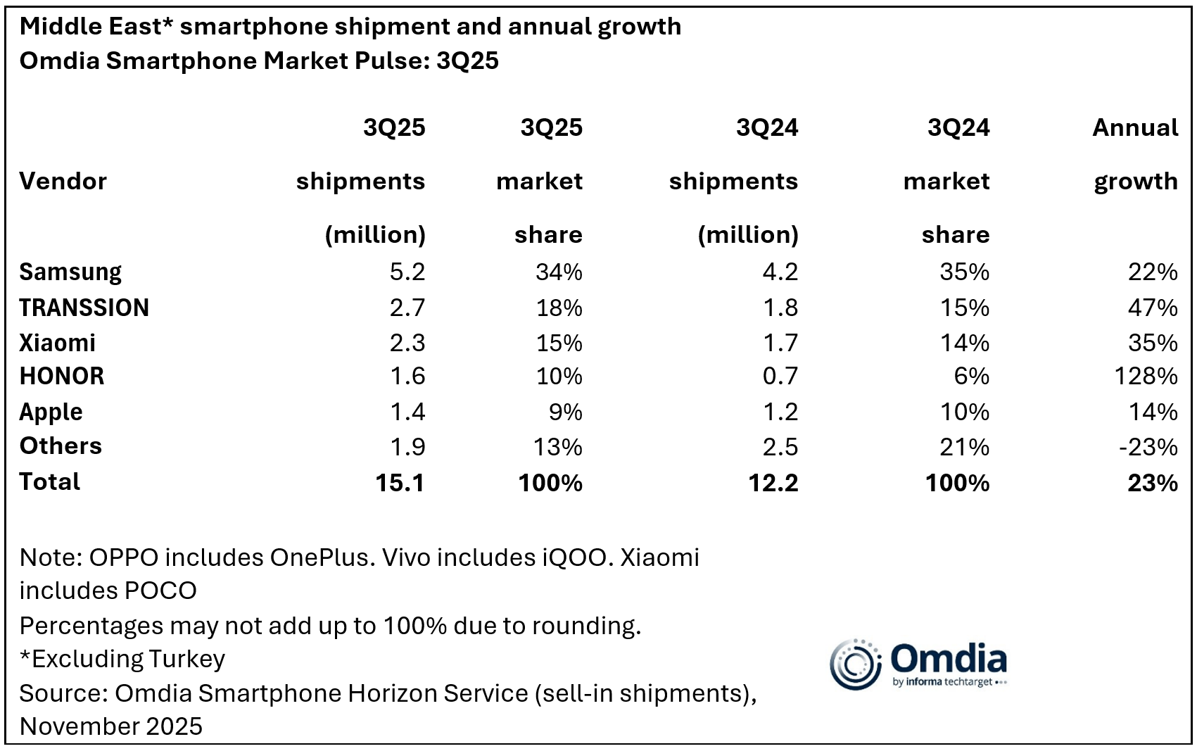 Middle East smartphone shipment and annual growth