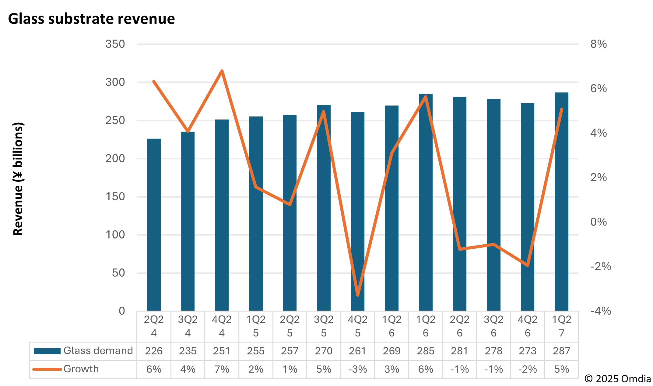 Quarterly display glass revenue - updated