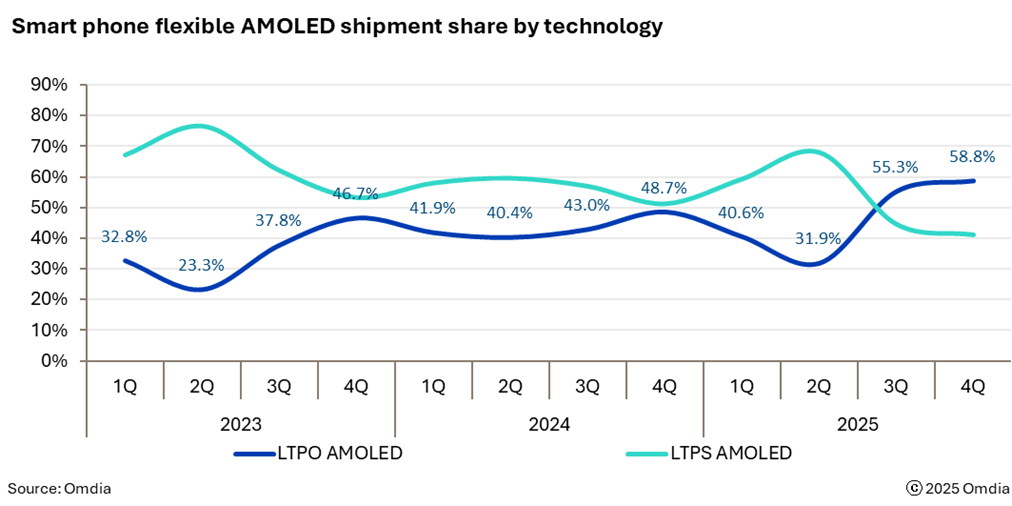 Smartphone flexible AMOLED shipment share by technology