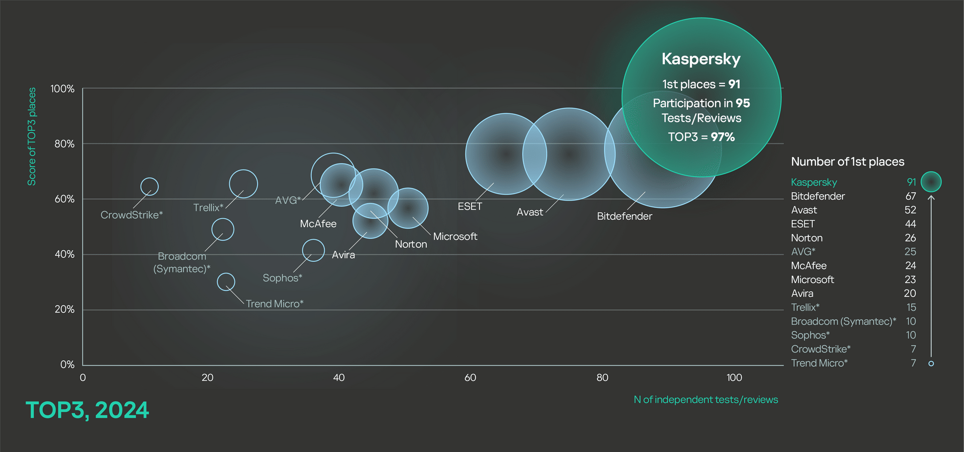 Kaspersky TOP3 results in 2024