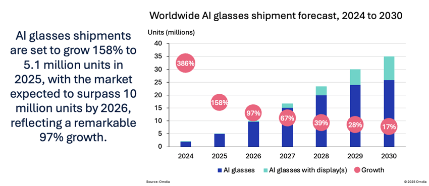 Worldwide AI glasses shipment forecast 2024 to 2030 real