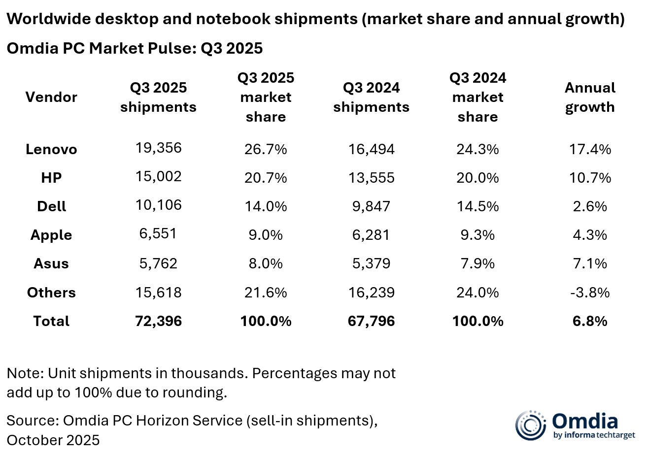 Worldwide desktop and notebook shipments (market share and annual growth)