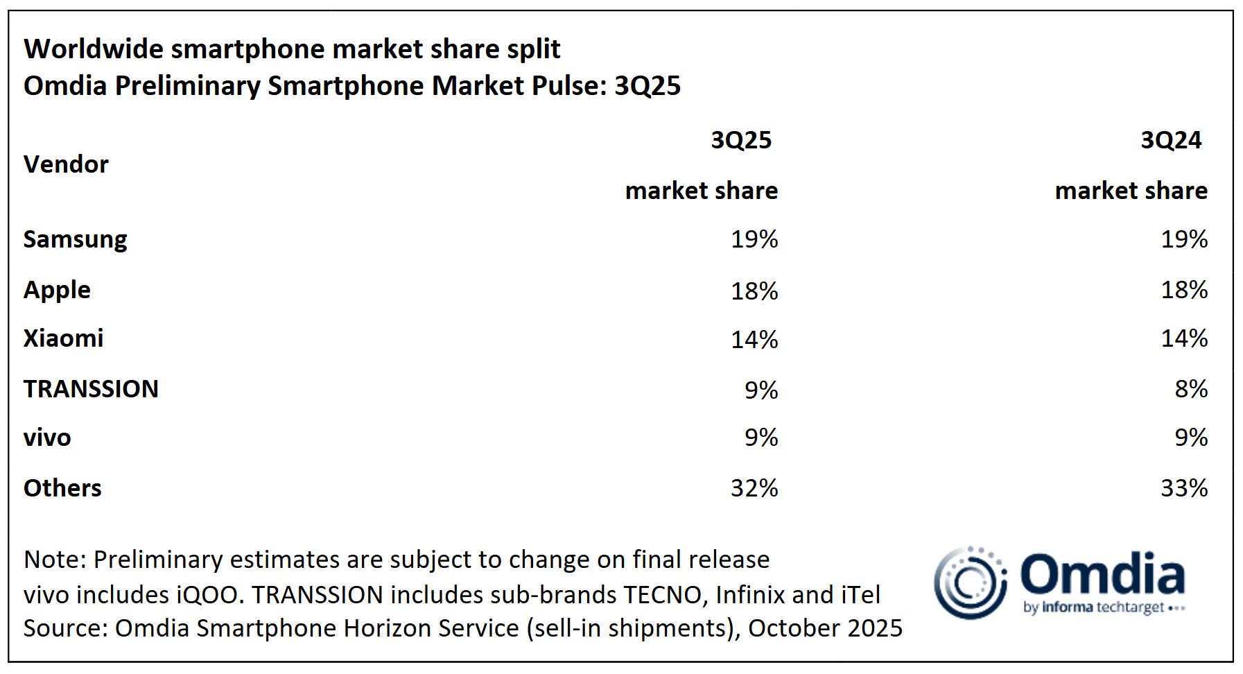 Worldwide smartphone market share split Omdia Preliminary Smartphone Market Pulse - FINAL
