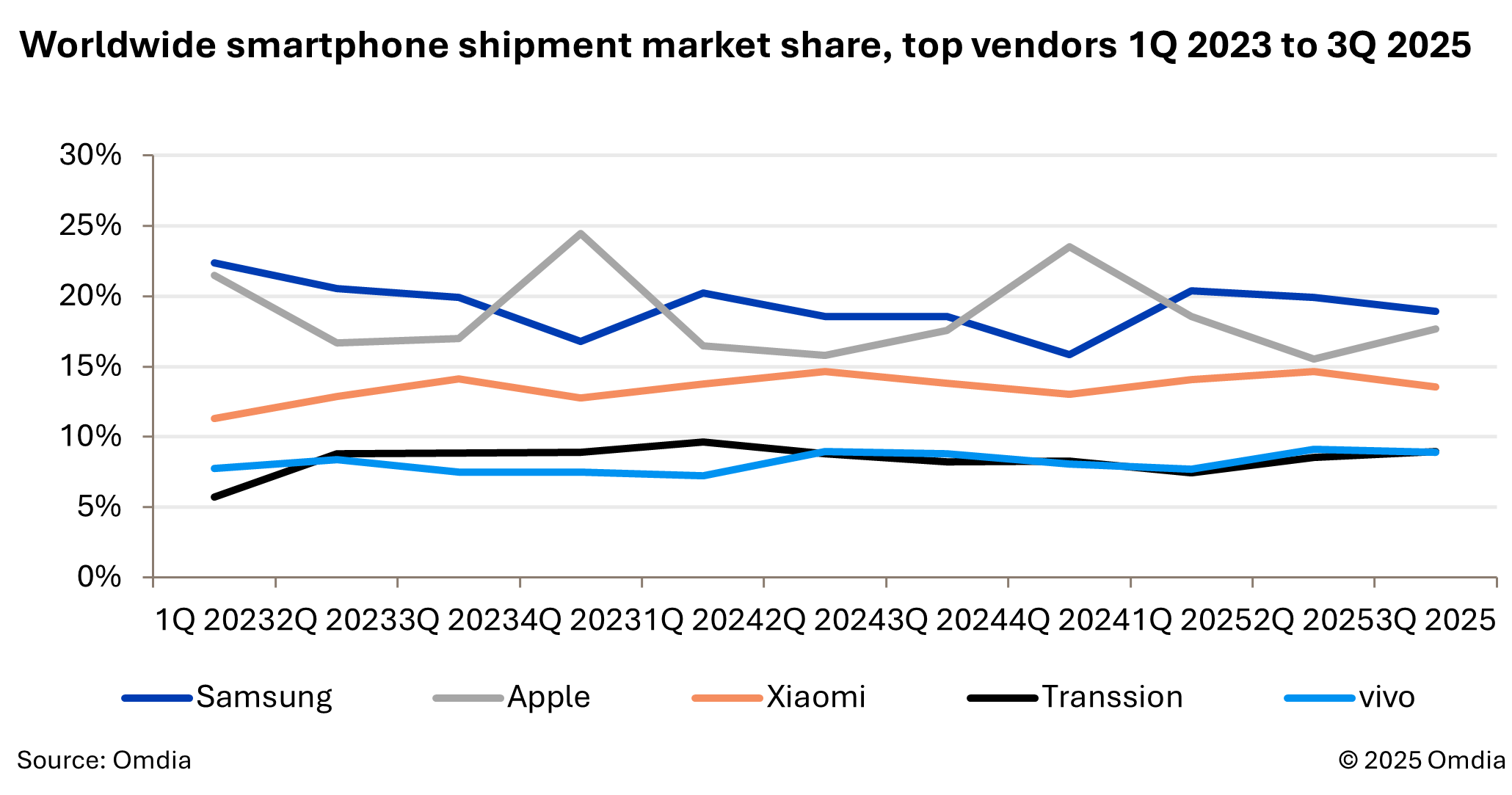 Worldwide smartphone shipment market share, top vendors 1Q 2023 to 3Q 2025