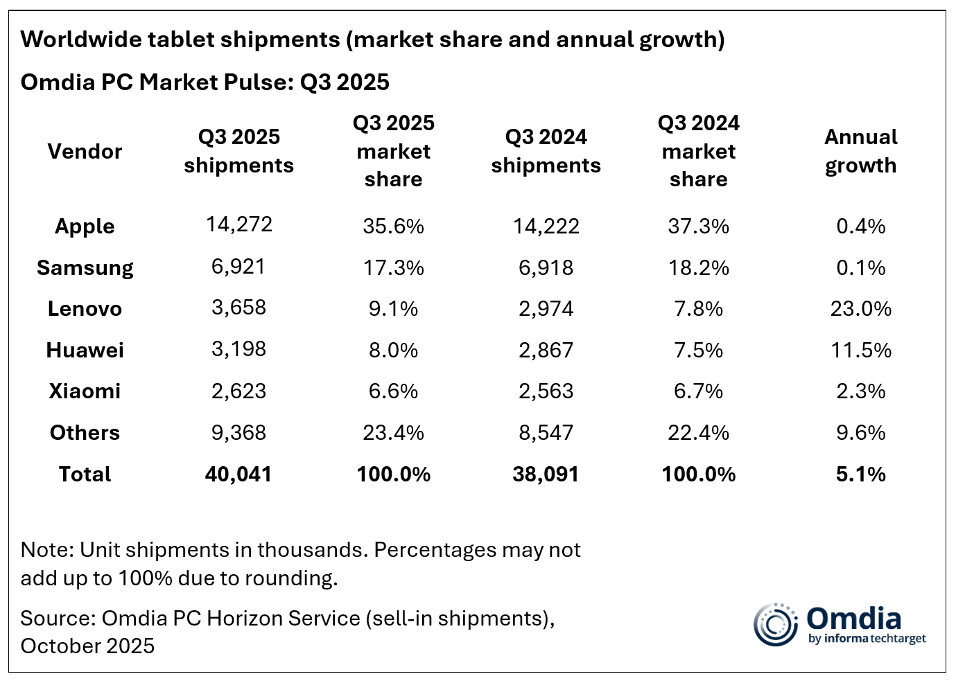 Worldwide tablet shipments (market share and annual growth)