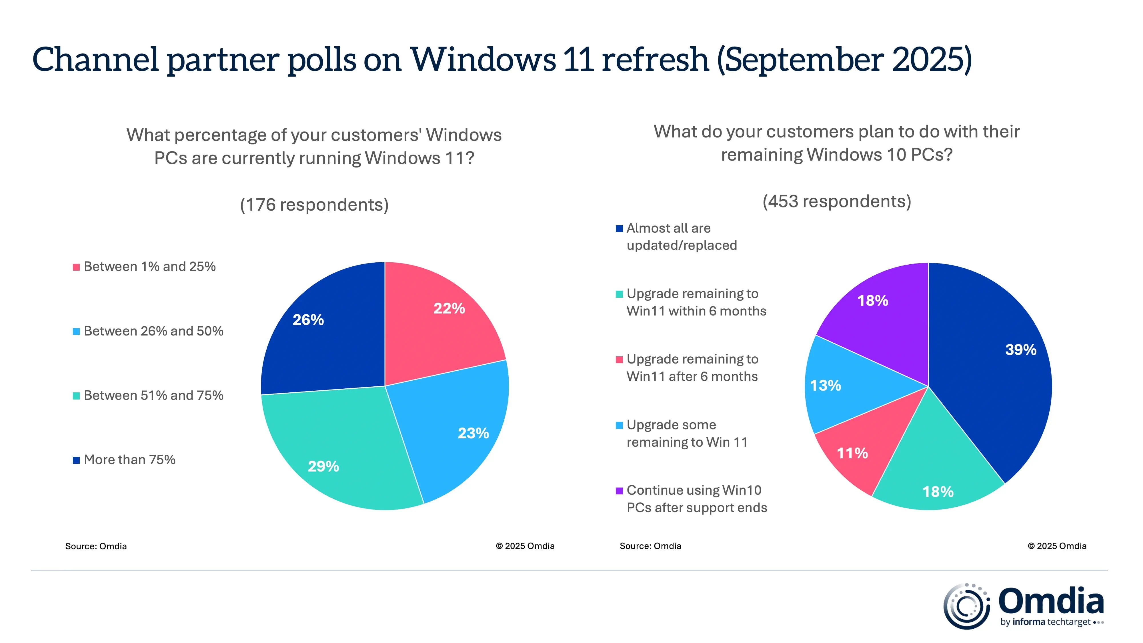 Channel partner polls on Windows 11 refresh September 2025