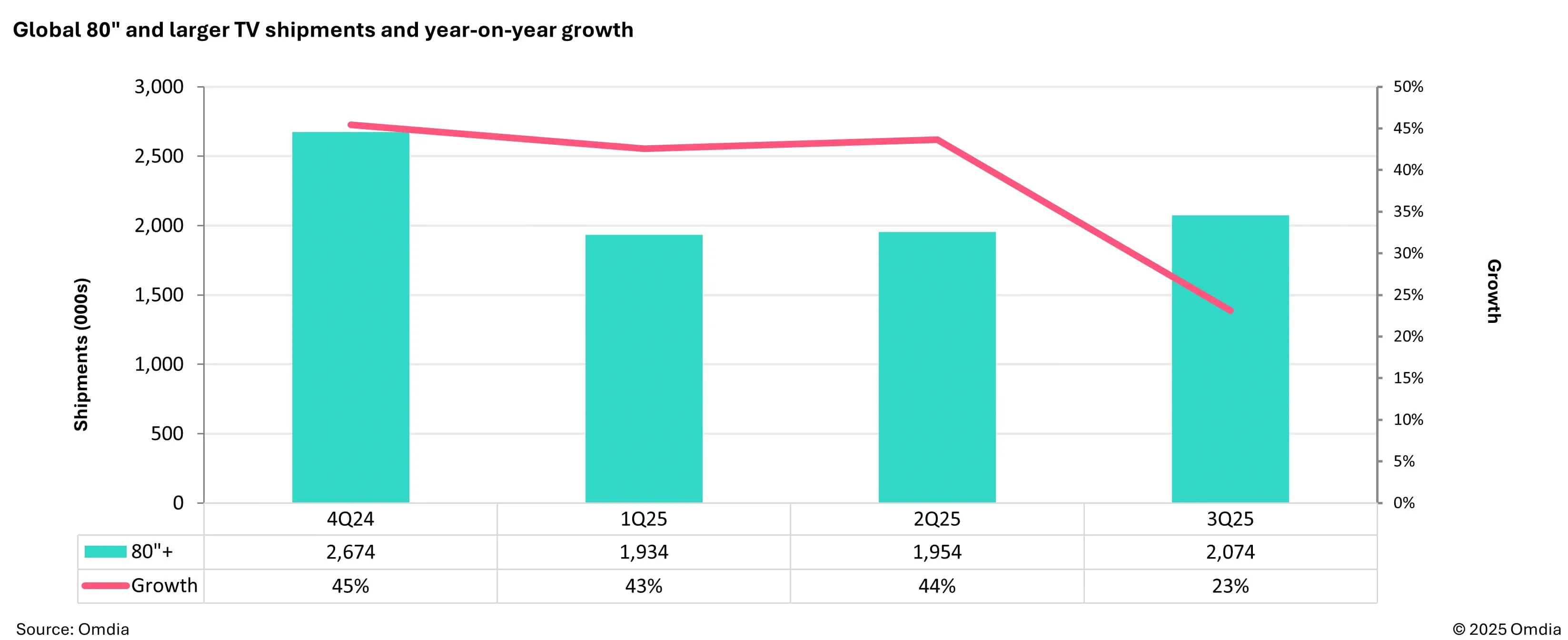 Global 80 and larger TV shipments and year-on-year growth