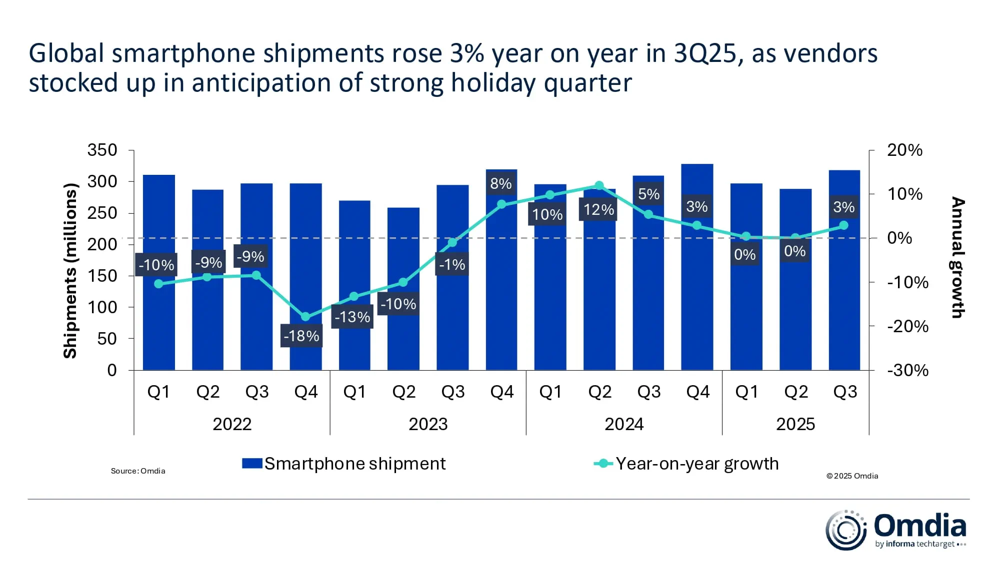 Global smartphone shipments rose 3% year on year in 3Q25, as vendors stocked up in anticipation of strong holiday quarter