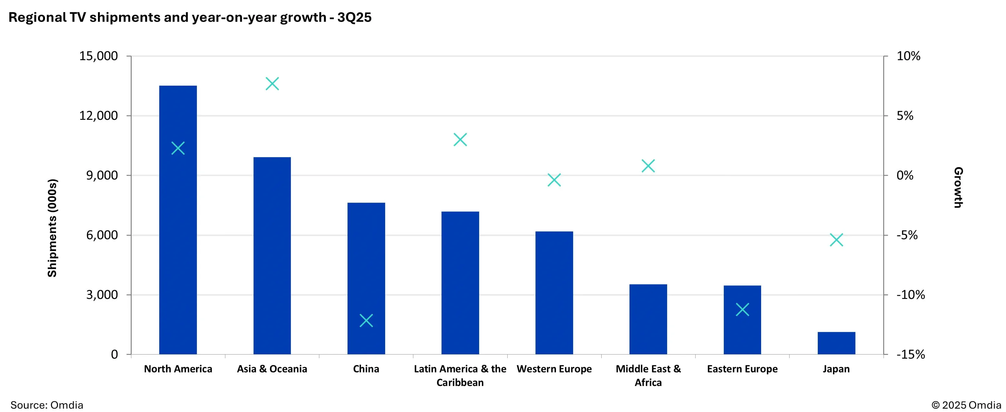 Regional TV shipments and year-on-year growth - 3Q25