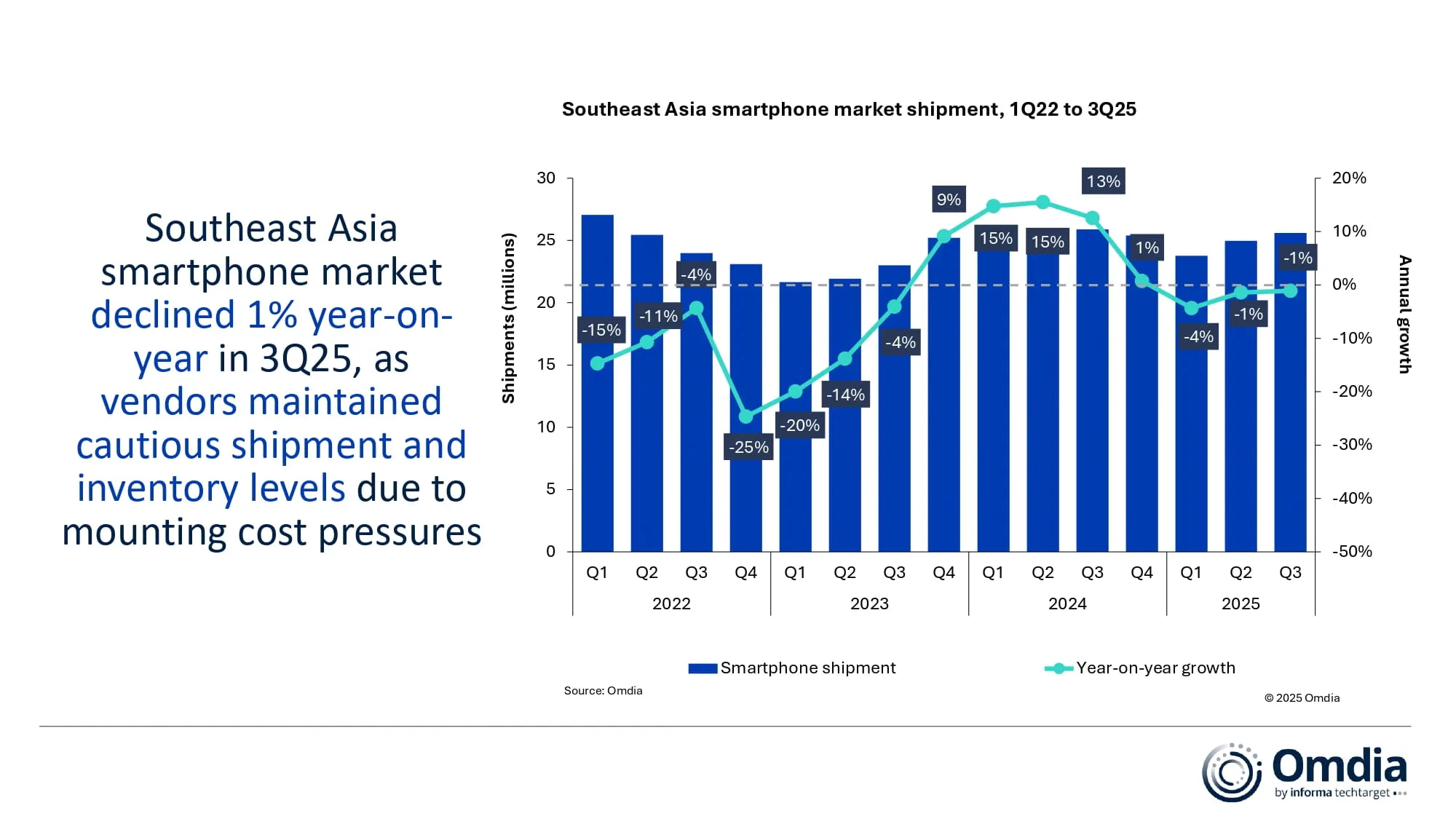 Southeast Asia smartphone market shipment, 1Q22 to 3Q25
