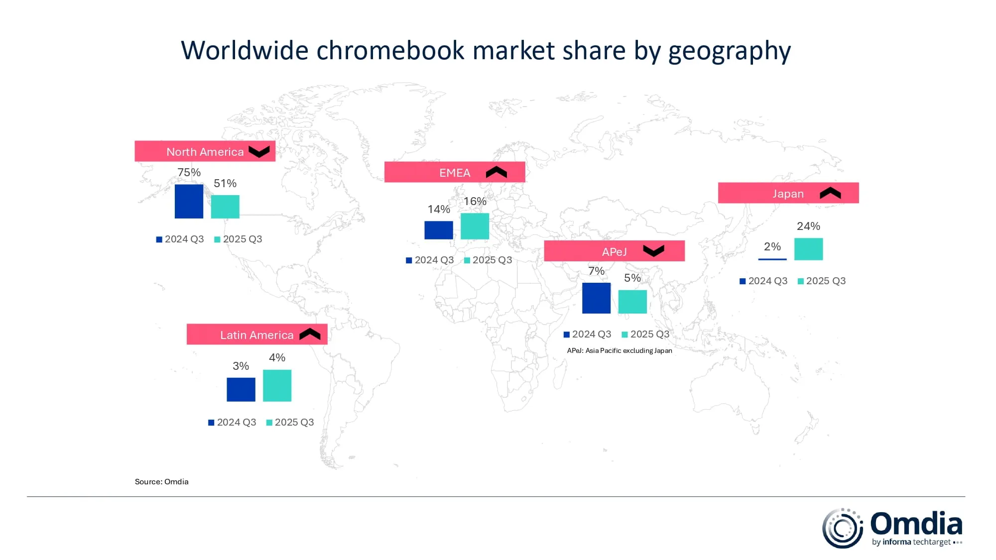 Worldwide chromebook market share by geography
