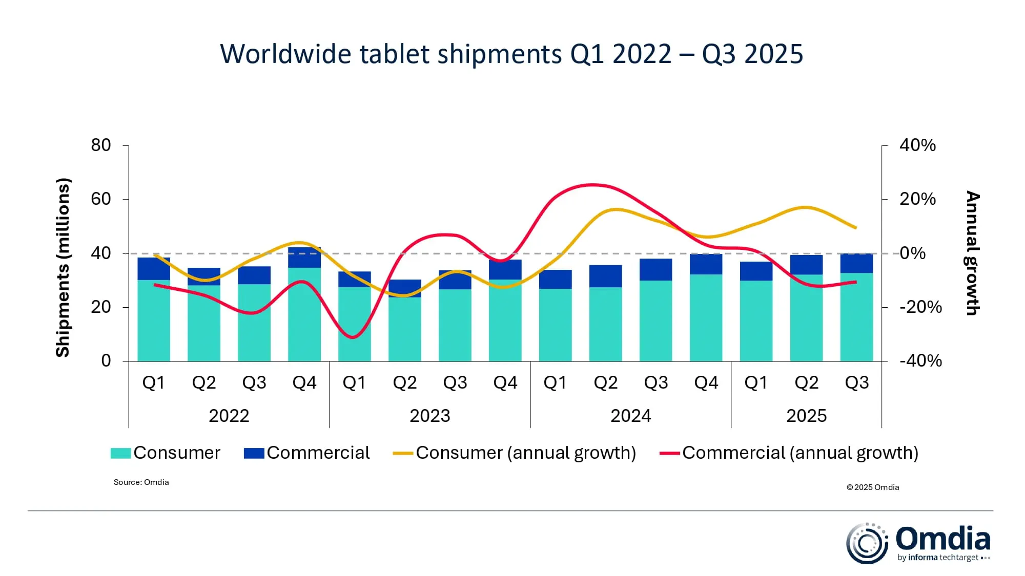 Worldwide tablet shipments Q1 2022 - Q3 2025